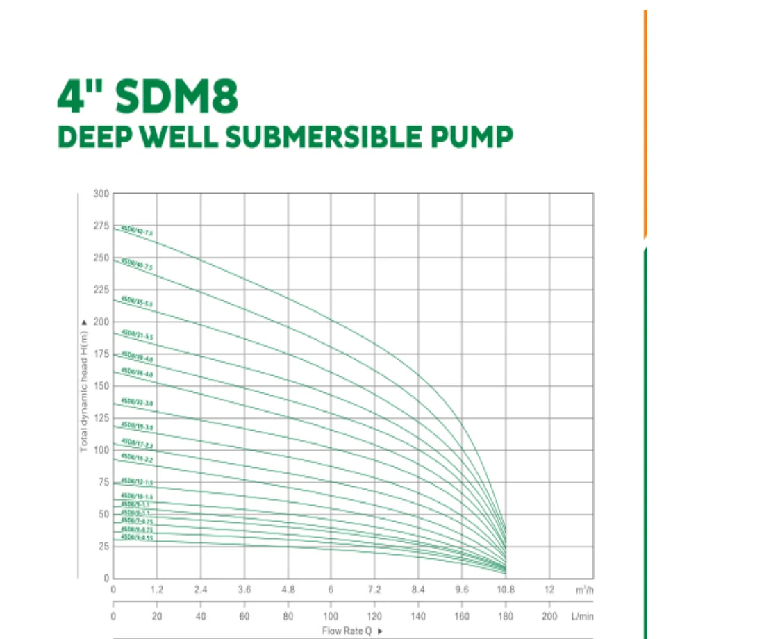 4SDM8 SERIES H-Q performance curves