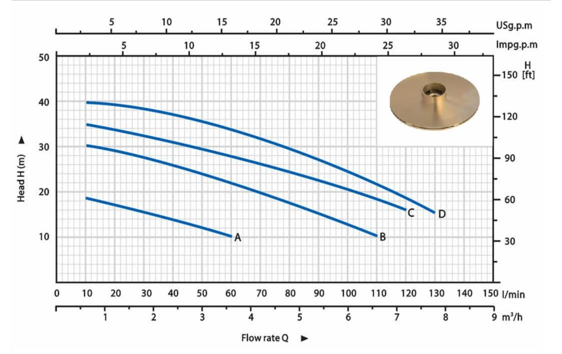 Single and Twin Impeller Centrifugal Pumps (FCM) performance curves — head vs flow for models A B C D